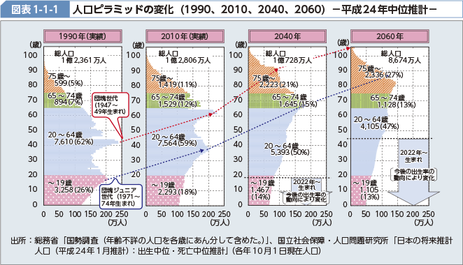 }\1-1-1@@ls~bh̕ωi1990A2010A2040A2060j@-24Nʐv-