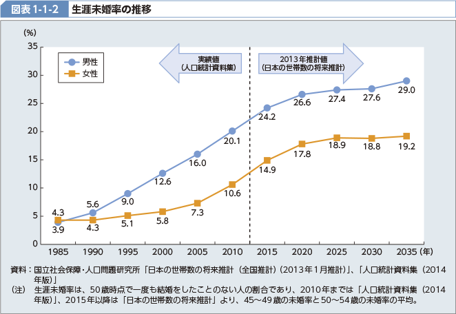 厚生労働省(平成26年版厚生労働白書 ～健康・予防元年～：生涯未婚率の推移)