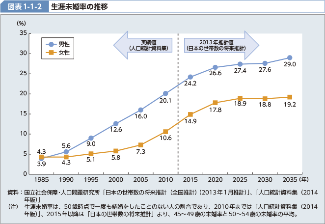 厚生労働白書 生涯未婚率の推移