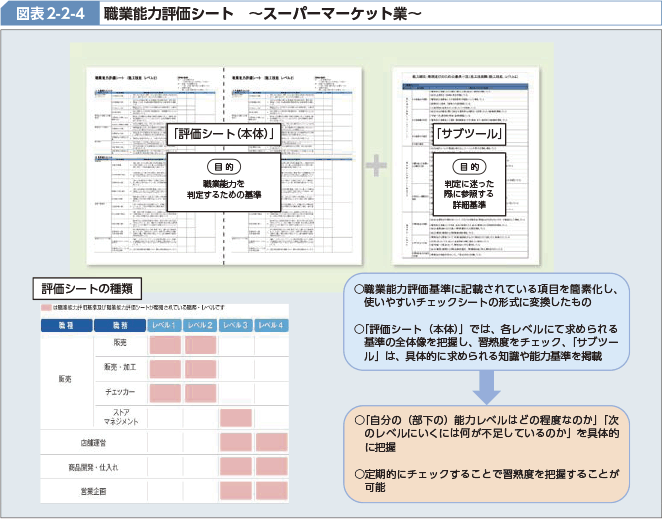 図表2-2-4　　職業能力評価シート　〜スーパーマーケット業〜