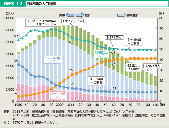 人口動態調査