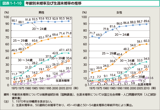 図表1-1-10　年齢別未婚率及び生涯未婚率の推移