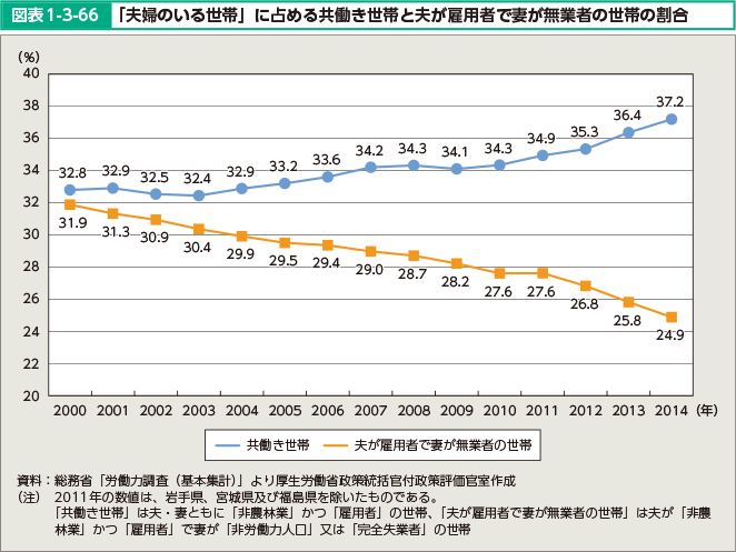 図表1-3-66　「夫婦のいる世帯」に占める共働き世帯と夫が雇用者で妻が無業者の世帯の割合