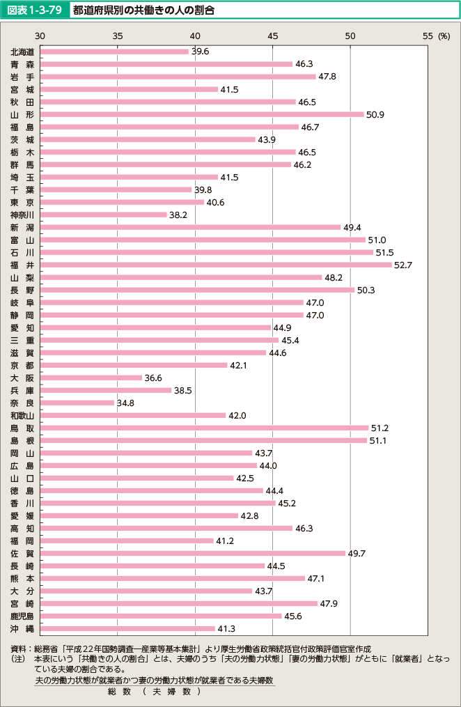 図表1-3-79　都道府県別の共働きの人の割合