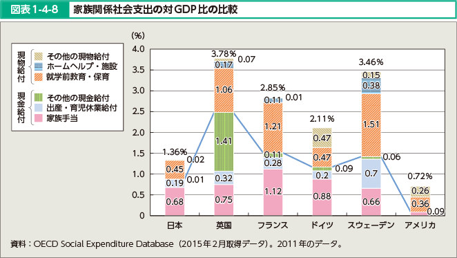 図表1-4-8　　家族関係社会支出の対GDP比の比較