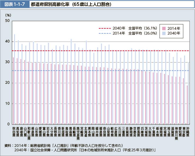 ヨーロッパの高齢化