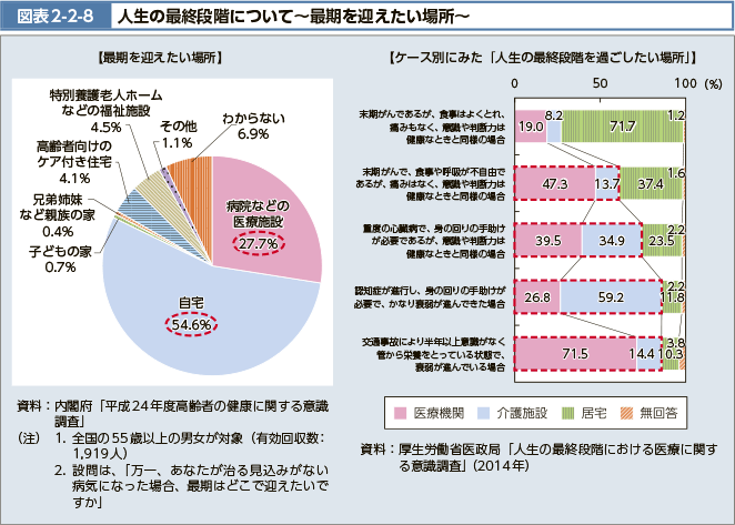 図表2-2-8 人生の最終段階について～最期を迎えたい場所～