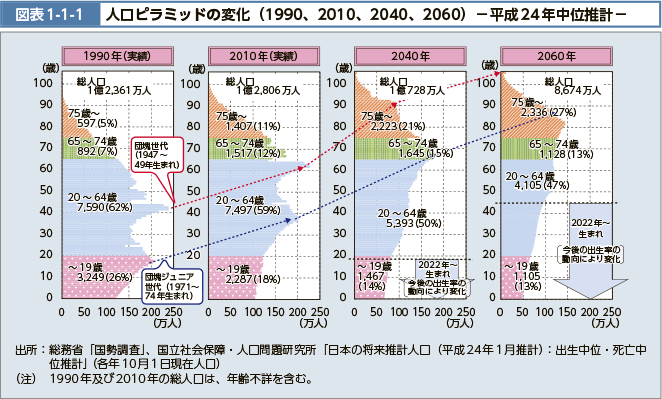 }\1-1-1 ls~bh̕ωi1990A2010A2040A2060j-24Nʐv-