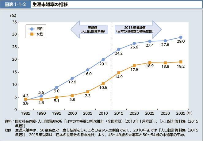 結婚する相手で人生が決まる