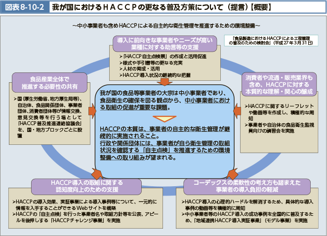 }\8-10-2 䂪ɂHACCP̍XȂ镁yɂāi񌾁jyTvz