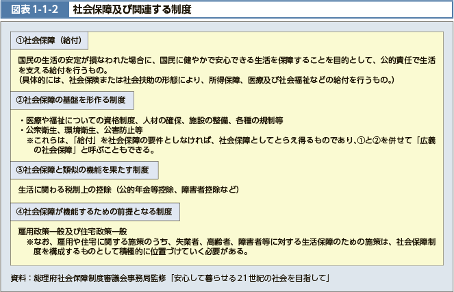 図表1-1-2　社会保障及び関連する制度