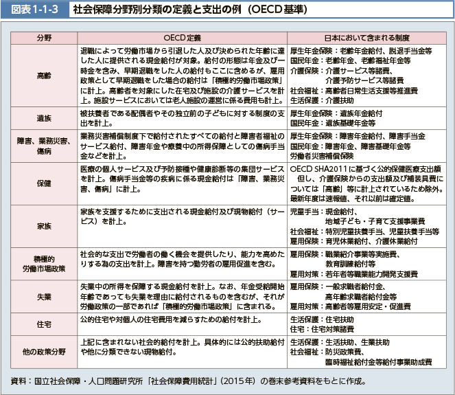 図表1-1-3　社会保障分野別分類の定義と支出の例（OECD基準）