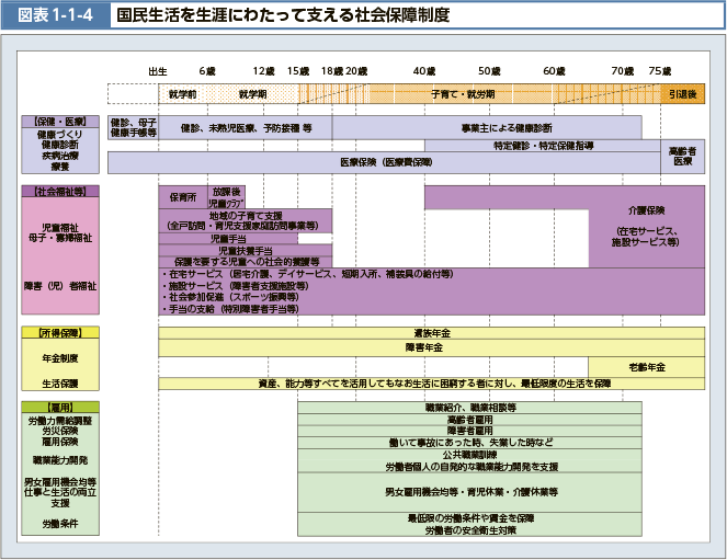 図表1-1-4　国民生活を生涯にわたって支える社会保障制度