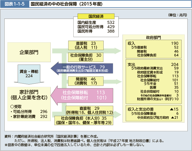 図表1-1-5　国民経済の中の社会保障（2015年度）