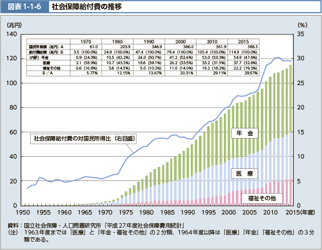 図表1-1-6　社会保障給付費の推移