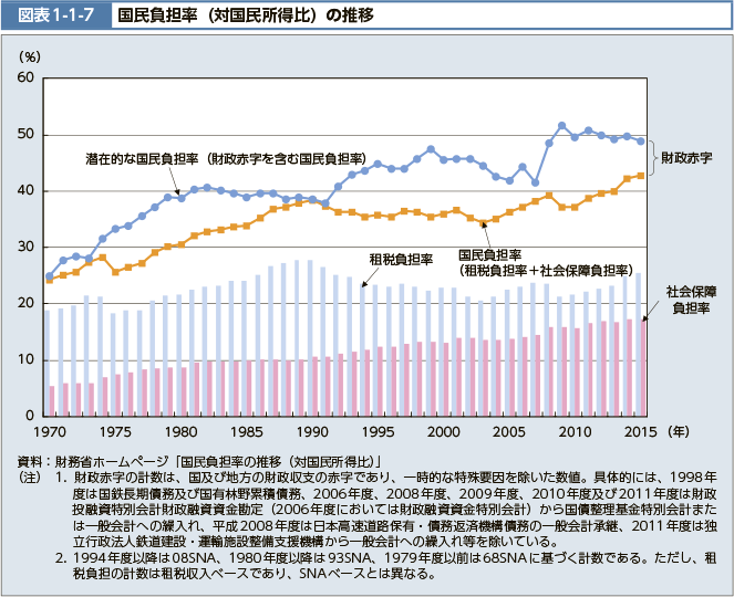 図表1-1-7　国民負担率（対国民所得比）の推移