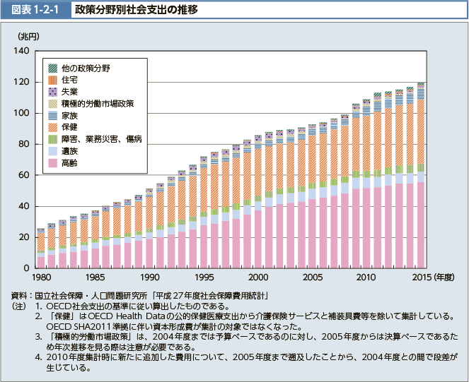 図表1-2-1　政策分野別社会支出の推移