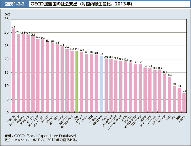 図表1-2-2　OECD加盟国の社会支出（対国内総生産比、2013年）