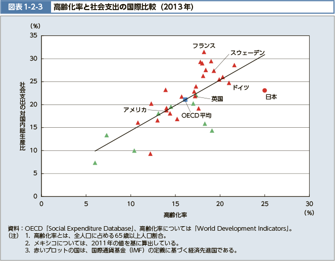 図表1-2-3　高齢化率と社会支出の国際比較（2013年）