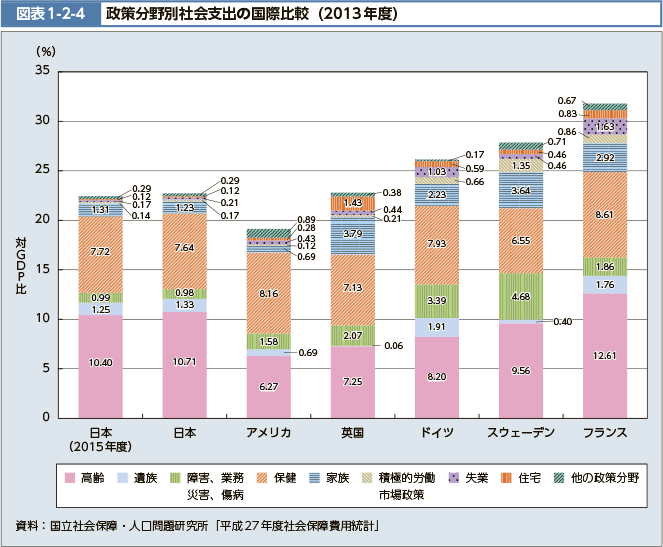 図表1-2-4　政策分野別社会支出の国際比較（2013年度）