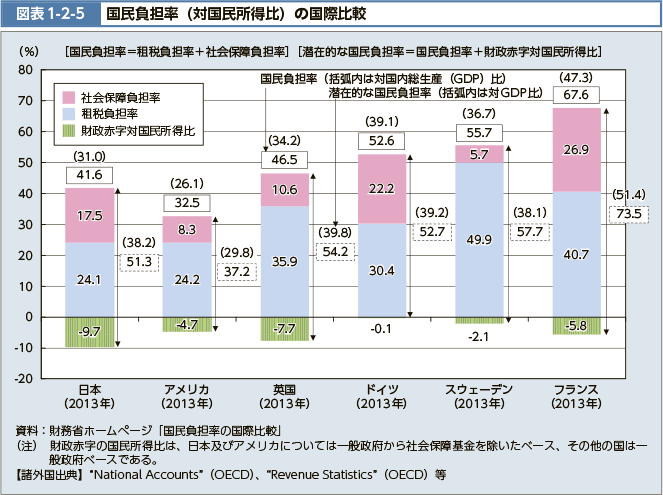 図表1-2-5　国民負担率（対国民所得比）の国際比較