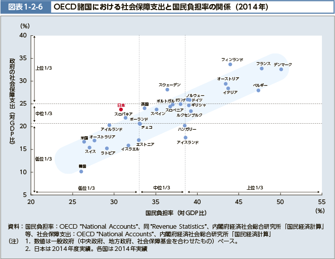 図表1-2-6　OECD諸国における社会保障支出と国民負担率の関係（2014年）