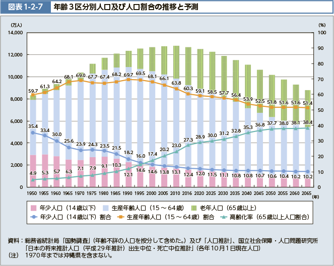 図表1-2-7　年齢3区分別人口及び人口割合の推移と予測