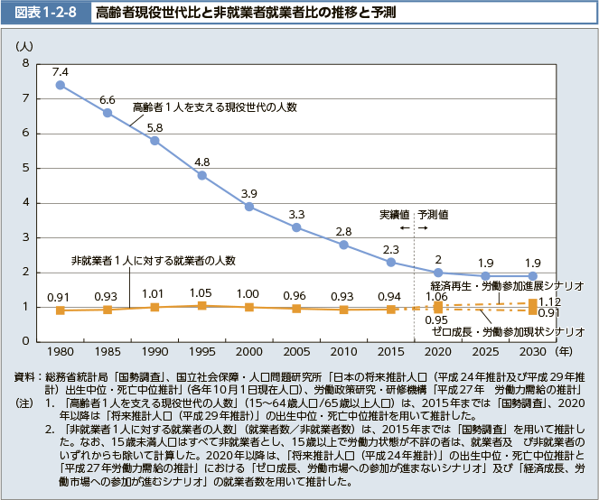 図表1-2-8　高齢者現役世代比と非就業者就業者比の推移と予測