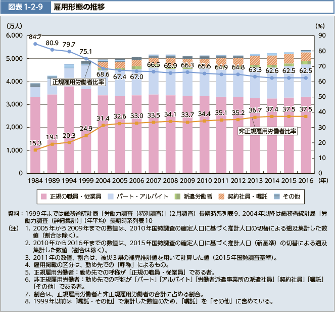 図表1-2-9　雇用形態の推移