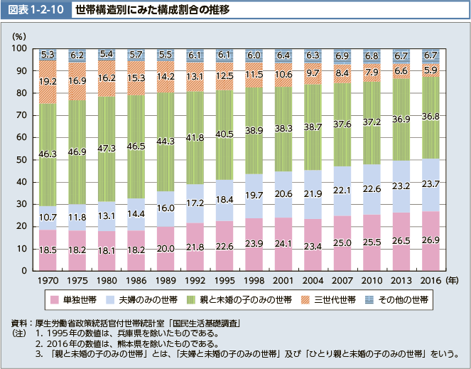 図表1-2-10　世帯構造別にみた構成割合の推移