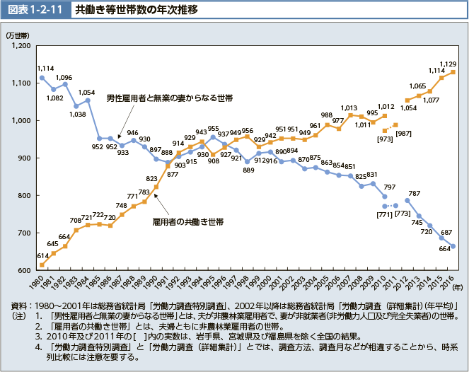図表1-2-11　共働き等世帯数の年次推移