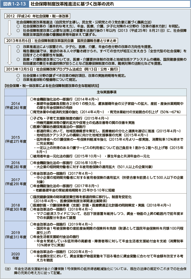 図表1-2-13　社会保障制度改革推進法に基づく改革の流れ