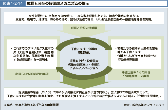 図表1-2-14　成長と分配の好循環メカニズムの提示