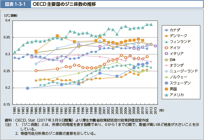 図表1-3-1　OECD主要国のジニ係数の推移