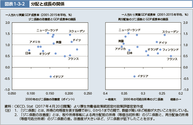 図表1-3-2　分配と成長の関係