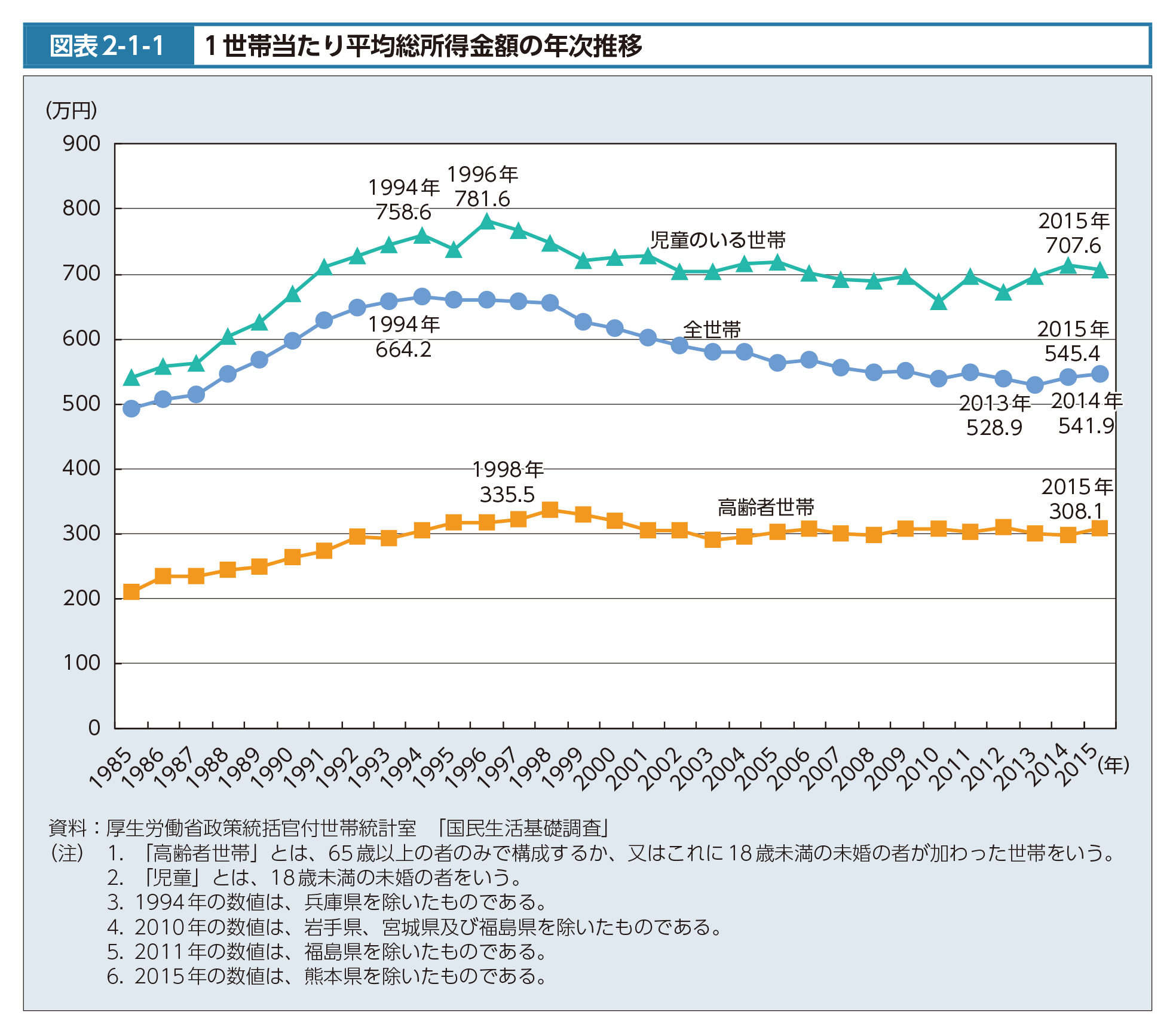 図表2-1-1　1世帯当たり平均総所得金額の年次推移