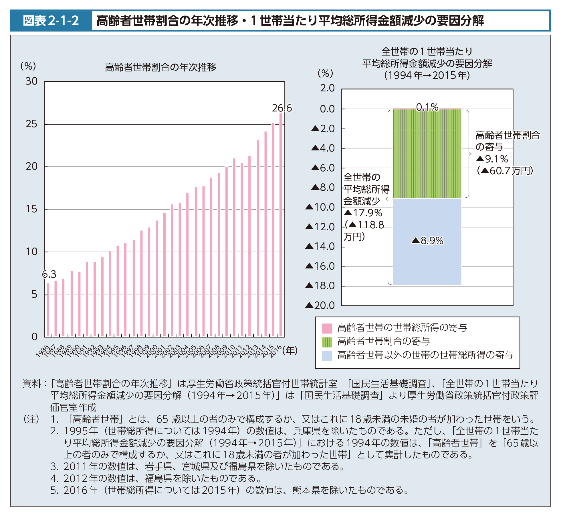 図表2-1-2　高齢者世帯割合の年次推移・1世帯当たり平均総所得金額減少の要因分解