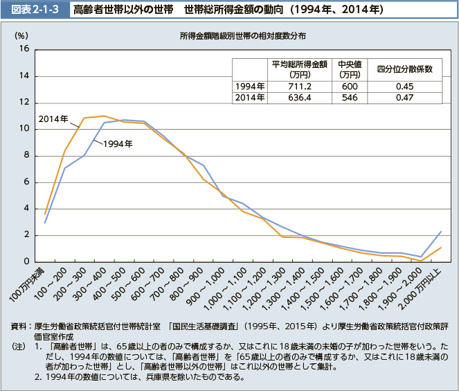 図表2-1-3　高齢者世帯以外の世帯　世帯総所得金額の動向（1994年、2014年）