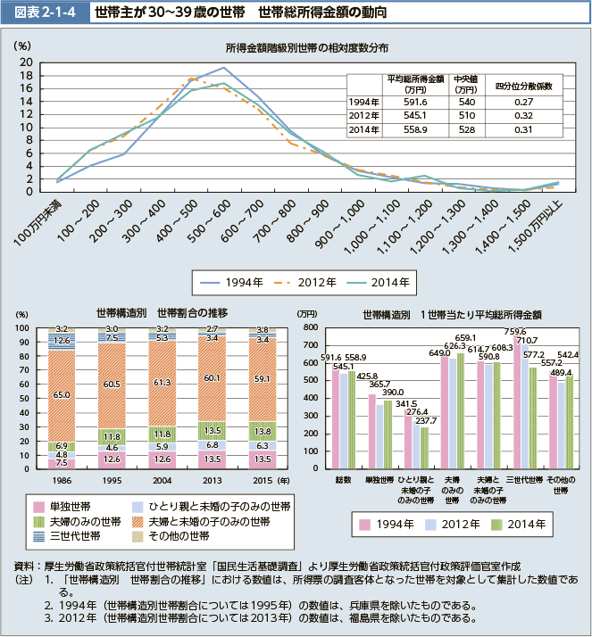 図表2-1-4　世帯主が30～39歳の世帯　世帯総所得金額の動向