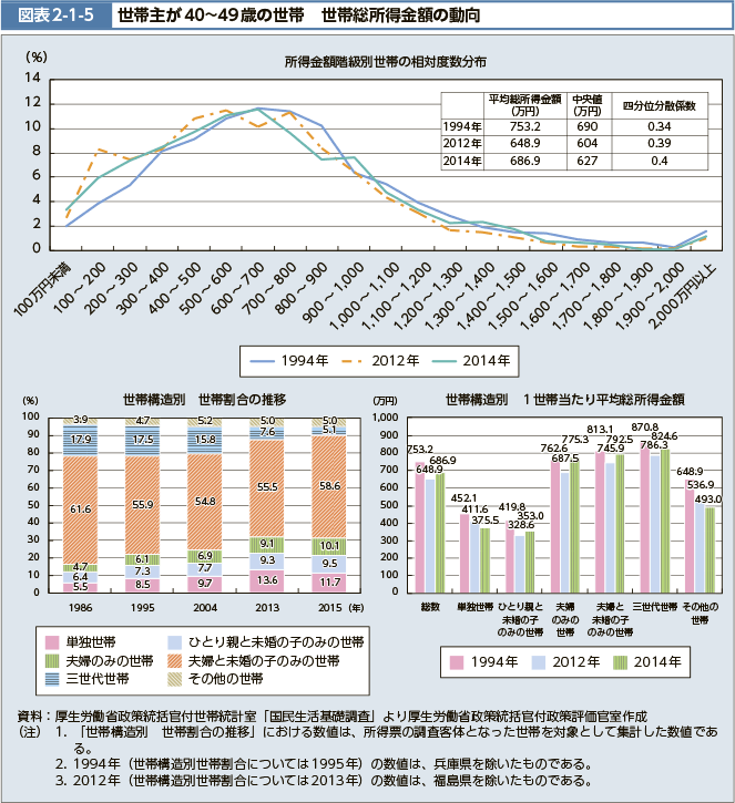 図表2-1-5　世帯主が40～49歳の世帯　世帯総所得金額の動向