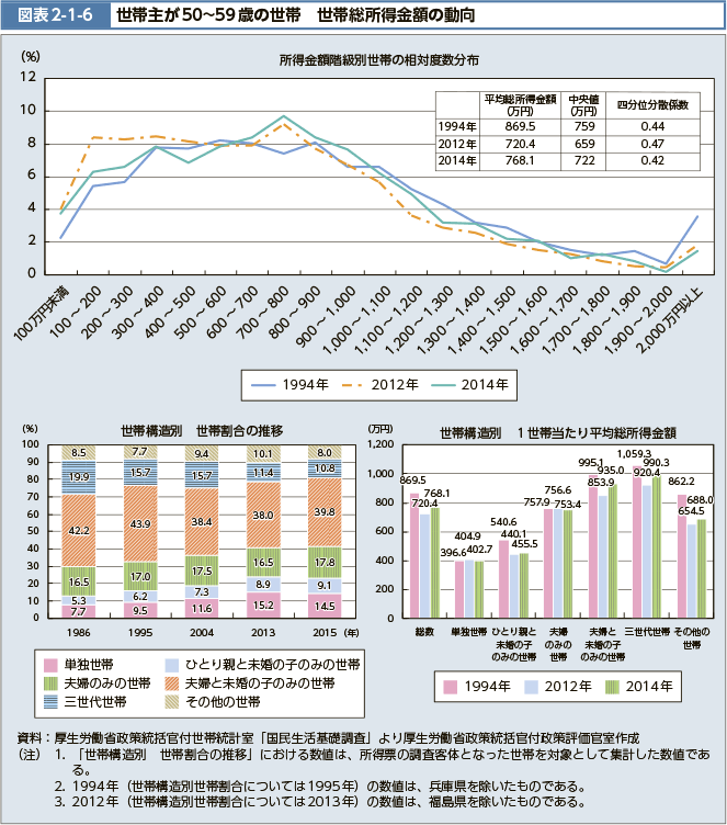 図表2-1-6　世帯主が50～59歳の世帯　世帯総所得金額の動向