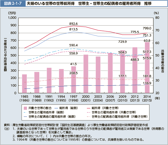 図表2-1-7　夫婦のいる世帯の世帯総所得　世帯主・世帯主の配偶者の雇用者所得　推移