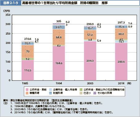 図表2-1-9　高齢者世帯の1世帯当たり平均所得金額　所得の種類別　推移