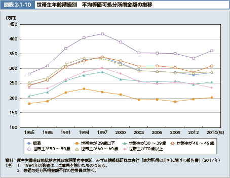 と 所得 は 処分 可