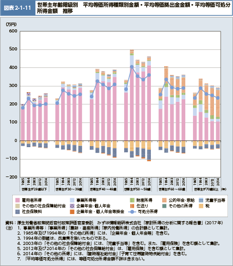 図表2-1-11　世帯主年齢階級別　平均等価所得種類別金額・平均等価拠出金金額・平均等価可処分所得金額　推移