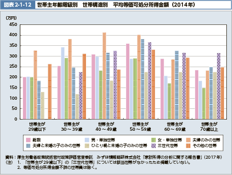 図表2-1-12　世帯主年齢階級別　世帯構造別　平均等価可処分所得金額（2014年）