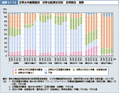 図表2-1-13　世帯主年齢階級別　世帯主就業状況別　世帯割合　推移