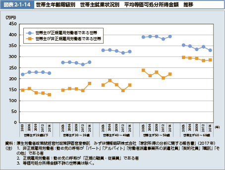 図表2-1-14　世帯主年齢階級別　世帯主就業状況別　平均等価可処分所得金額　推移