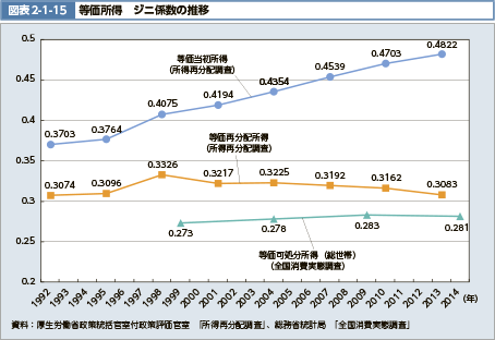 図表2-1-15　等価所得　ジニ係数の推移