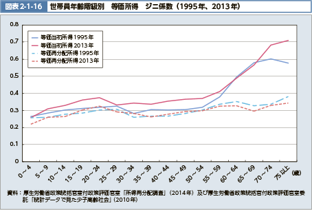 図表2-1-16　世帯員年齢階級別　等価所得　ジニ係数（1995年、2013年）